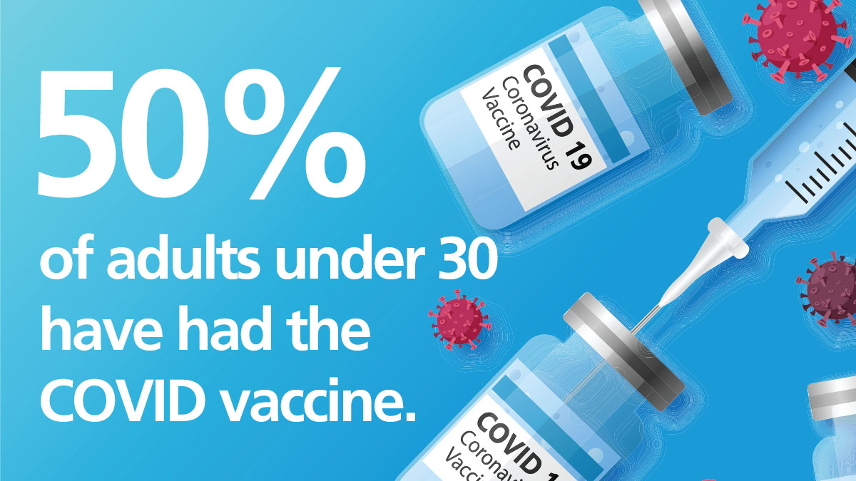 50% of adults under 30 have had the vaccine