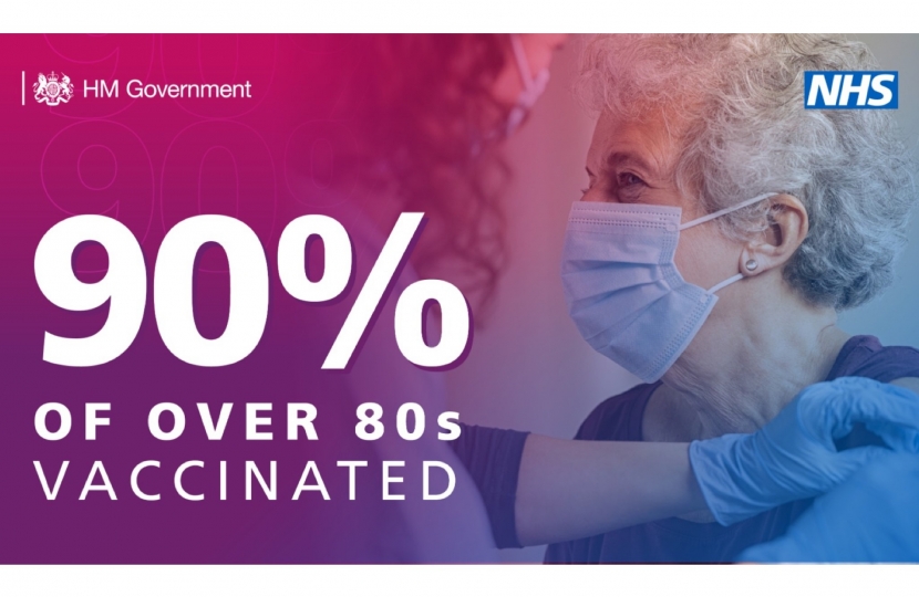 90% of over 80s vaccinated 