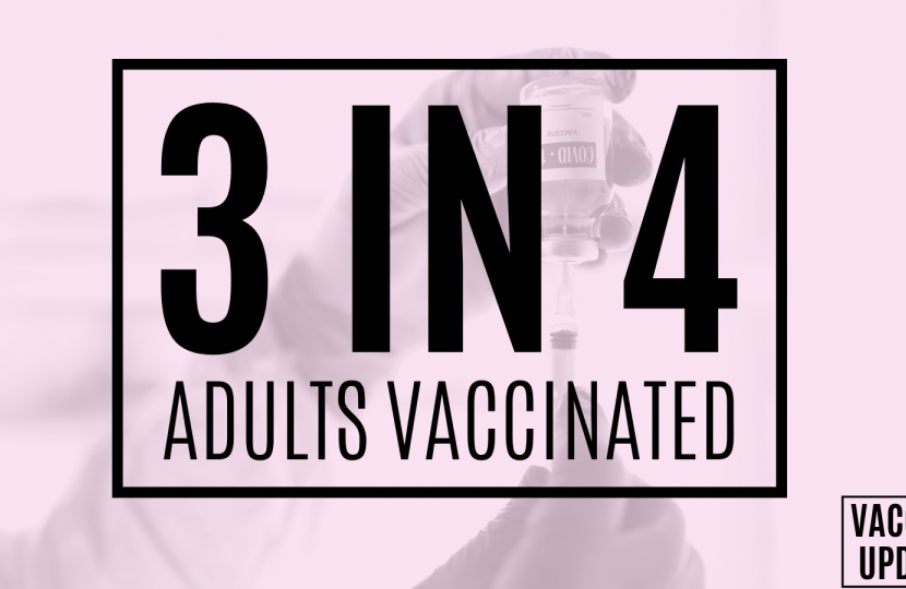 3 in 4 adults vaccinated