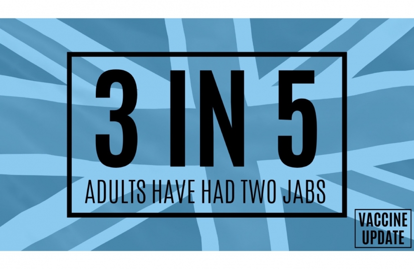 3 in 5 adults have had two jabs