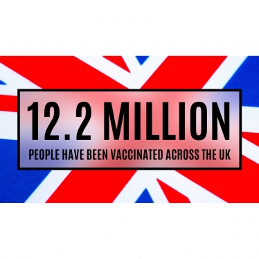 12.2 million people vaccinated 