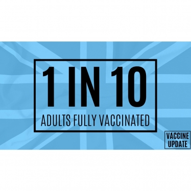 1 in 10 Adults fully vaccinated